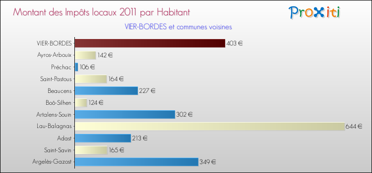 Montant des impôts locaux par Habitant pour VIER-BORDES et les communes proches Comparaison des impôts locaux par habitant pour VIER-BORDES et les communes voisines