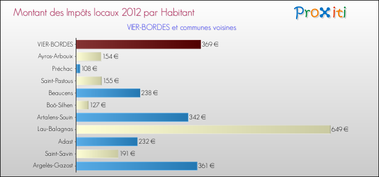 Montant des impôts locaux par Habitant pour VIER-BORDES et les communes proches Comparaison des impôts locaux par habitant pour VIER-BORDES et les communes voisines