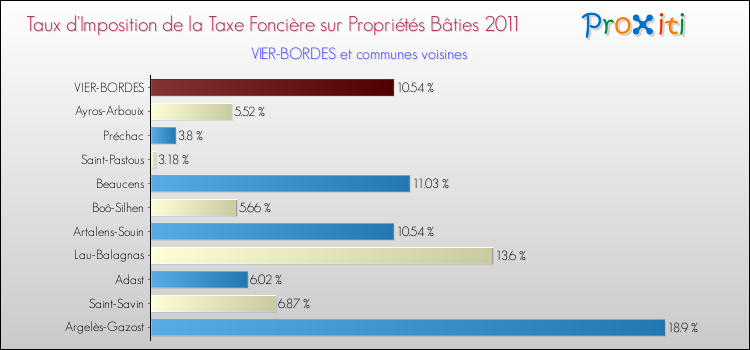 Taux d'imposition de la taxe foncière sur le bati 2011 pour VIER-BORDES et les communes proches Comparaison des taux d'imposition de la taxe foncière sur le bati 2011 pour VIER-BORDES et les communes voisines
