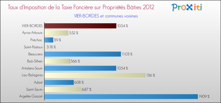 Taux d'imposition de la taxe foncière sur le bati 2012 pour VIER-BORDES et les communes proches Comparaison des taux d'imposition de la taxe foncière sur le bati 2012 pour VIER-BORDES et les communes voisines