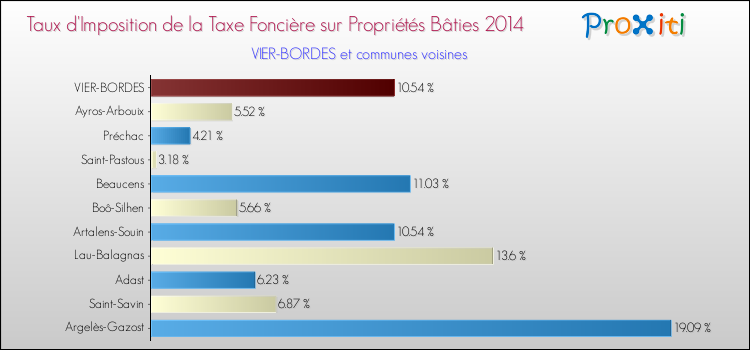Taux d'imposition de la taxe foncière sur le bati 2014 pour VIER-BORDES et les communes proches Comparaison des taux d'imposition de la taxe foncière sur le bati 2014 pour VIER-BORDES et les communes voisines
