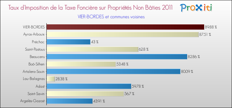 Taux d'imposition de la taxe foncière sur les immeubles et terrains non batis 2011 pour VIER-BORDES et les communes proches Comparaison des taux d'imposition de la taxe foncière sur les immeubles et terrains non batis 2011 pour VIER-BORDES et les communes voisines