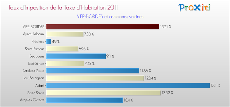 Taux d'imposition de la taxe d'habitation 2011 pour VIER-BORDES et les communes proches Comparaison des taux d'imposition de la taxe d'habitation 2011 pour VIER-BORDES et les communes voisines