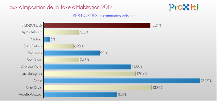 Taux d'imposition de la taxe d'habitation 2012 pour VIER-BORDES et les communes proches Comparaison des taux d'imposition de la taxe d'habitation 2012 pour VIER-BORDES et les communes voisines
