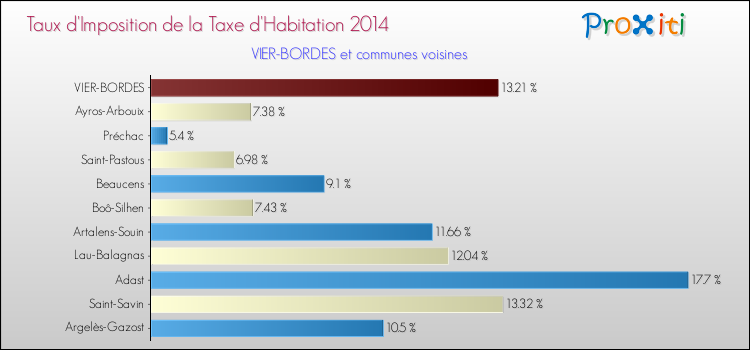 Taux d'imposition de la taxe d'habitation 2014 pour VIER-BORDES et les communes proches Comparaison des taux d'imposition de la taxe d'habitation 2014 pour VIER-BORDES et les communes voisines