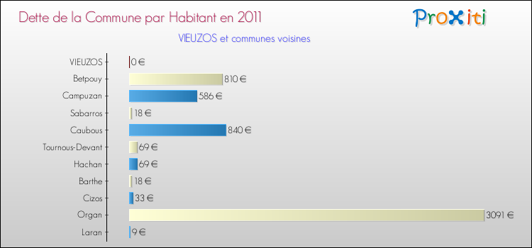 Dette par habitant de la commune en 2011 pour VIEUZOS et les communes proches Comparaison de la dette par habitant de la commune en 2011 pour VIEUZOS et les communes voisines