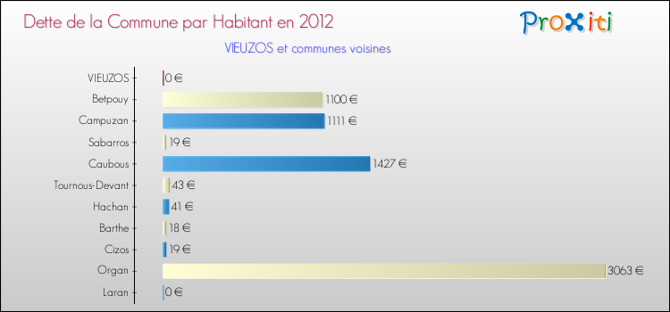 Dette par habitant de la commune en 2012 pour VIEUZOS et les communes proches Comparaison de la dette par habitant de la commune en 2012 pour VIEUZOS et les communes voisines
