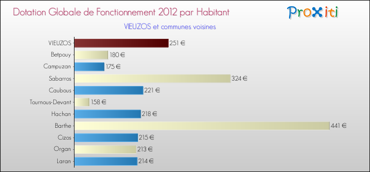 Montant des dotations globales de fonctionnement DGF par Habitant pour VIEUZOS et les communes proches Comparaison des des dotations globales de fonctionnement DGF par habitant pour VIEUZOS et les communes voisines