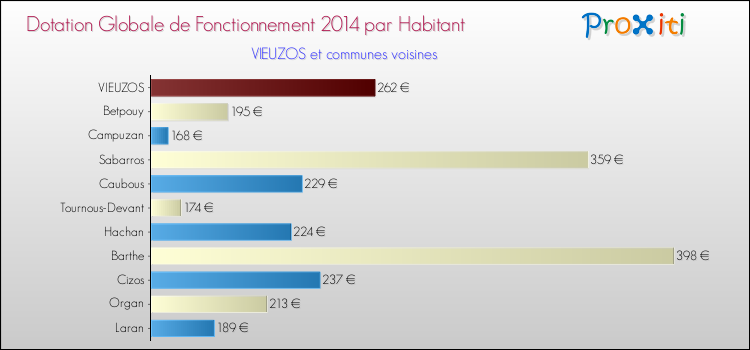 Montant des dotations globales de fonctionnement DGF par Habitant pour VIEUZOS et les communes proches en 2014. Comparaison des des dotations globales de fonctionnement DGF par habitant pour VIEUZOS et les communes voisines en 2014.