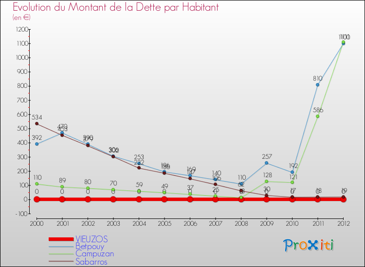 Evolution de la dette par habitant pour la commune de VIEUZOS et les communes proches de 2000 à 2012 Comparaison de la dette par habitant pour VIEUZOS et les communes voisines de 2000 à 2012