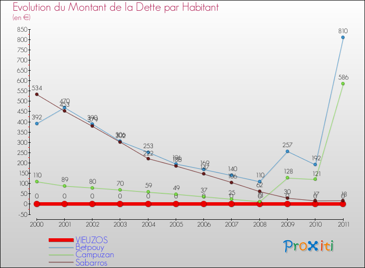 Evolution de la dette par habitant pour la commune de VIEUZOS et les communes proches Comparaison de la dette par habitant pour VIEUZOS et les communes voisines