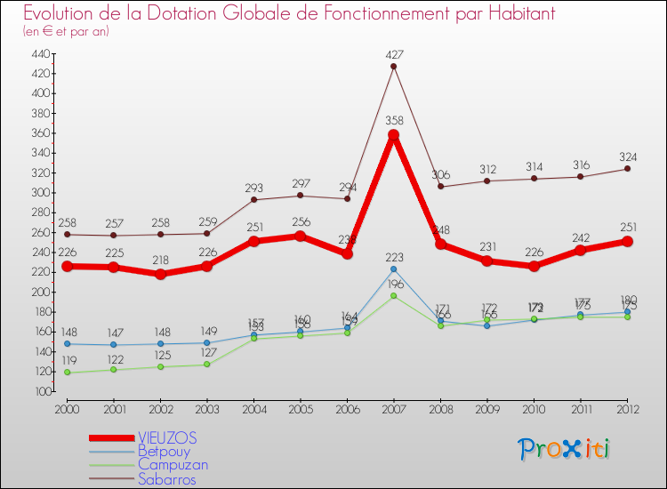 Evolution et montant de la dotation globale de fonctionnement par Habitant pour VIEUZOS et les communes proches Comparaison des dotations globales de fonctionnement par habitant pour VIEUZOS et les communes voisines