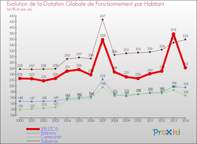 Evolution et montant de la dotation globale de fonctionnement par Habitant pour VIEUZOS et les communes proches de 2000 à 2014. Comparaison des dotations globales de fonctionnement par habitant pour VIEUZOS et les communes voisines de 2000 à 2014.