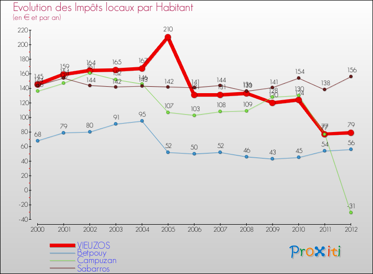 Evolution et montant des impôts locaux par Habitant pour VIEUZOS et les communes proches Comparaison des impôts locaux par habitant pour VIEUZOS et les communes voisines