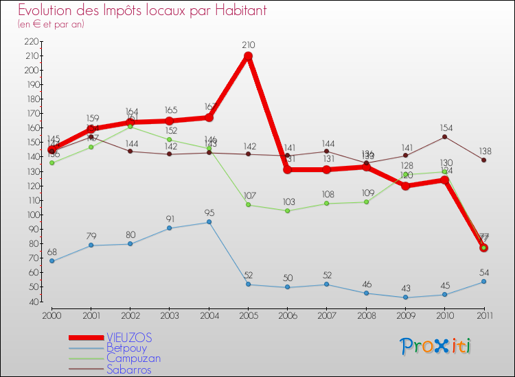 Evolution et montant des impôts locaux par Habitant pour VIEUZOS et les communes proches Comparaison des impôts locaux par habitant pour VIEUZOS et les communes voisines