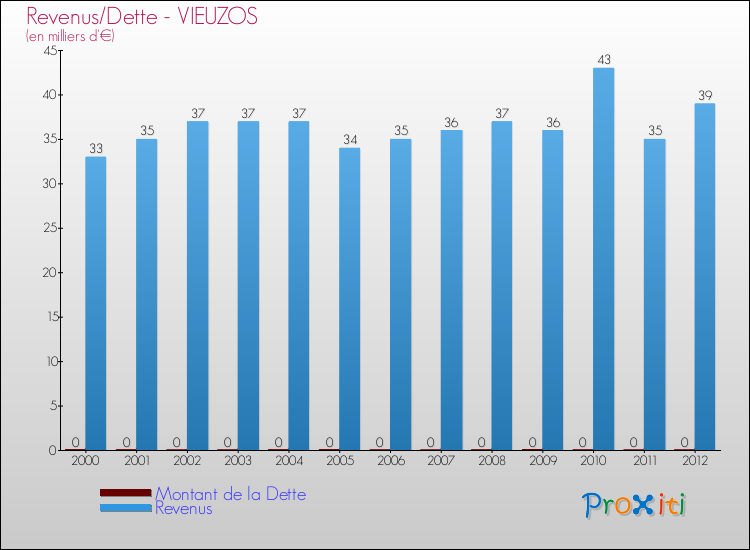 Evolution comparée de la dette et des revenus pour la commune de VIEUZOS de 2000 à 2012 Comparaison de la dette et des revenus pour VIEUZOS de 2000 à 2012