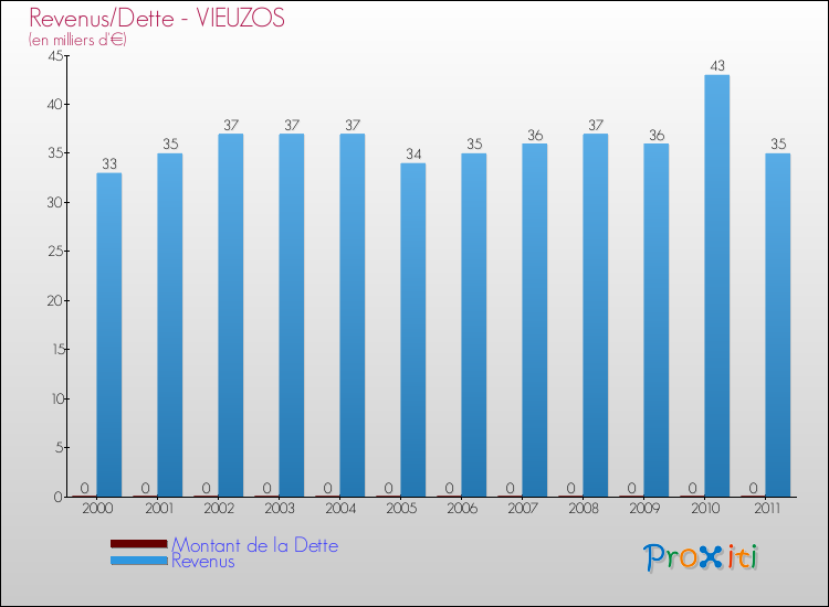 Evolution comparée de la dette et des revenus pour la commune de VIEUZOS de 2000 à 2011 Comparaison de la dette et des revenus pour VIEUZOS de 2000 à 2011