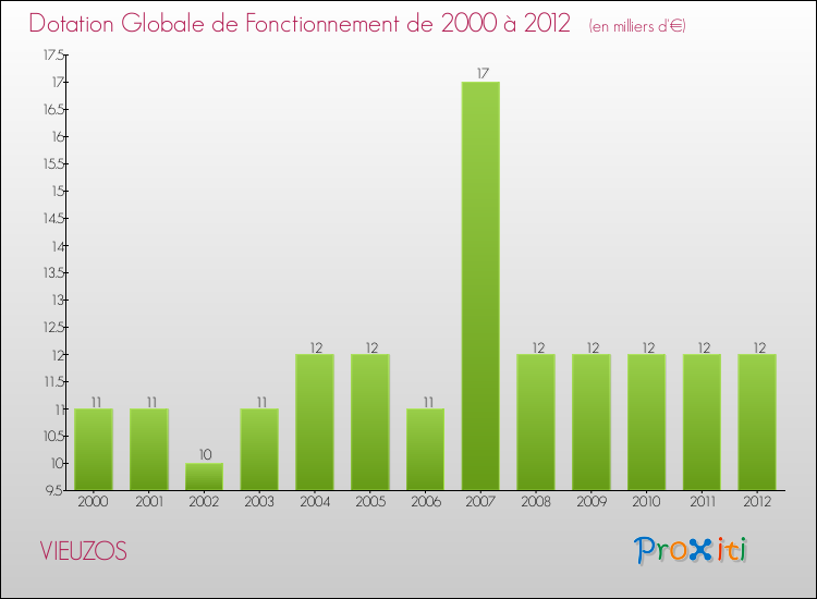 Evolution du montant de la Dotation Globale de Fonctionnement pour la commune de VIEUZOS de 2000 à 2012 Evolution du montant de la Dotation Globale de Fonctionnement pour VIEUZOS de 2000 à 2012