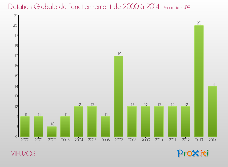 Evolution du montant de la Dotation Globale de Fonctionnement pour la commune de VIEUZOS de 2000 à 2014 Evolution du montant de la Dotation Globale de Fonctionnement pour VIEUZOS de 2000 à 2014