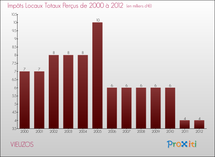 Evolution des Impôts Locaux pour la commune de VIEUZOS de 2000 à 2012 Evolution des Impôts Locaux pour VIEUZOS de 2000 à 2012