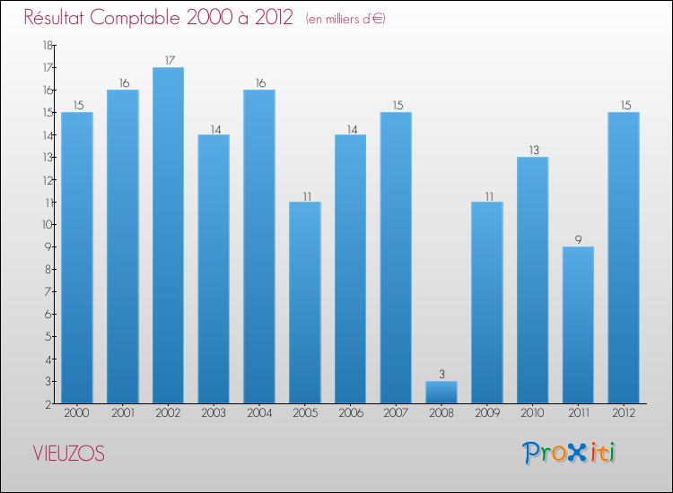Evolution du résultat comptable pour la commune de VIEUZOS de 2000 à 2012 Evolution du résultat comptable pour VIEUZOS de 2000 à 2012