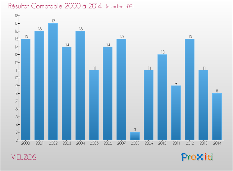 Evolution du résultat comptable pour la commune de VIEUZOS de 2000 à 2014 Evolution du résultat comptable pour VIEUZOS de 2000 à 2014