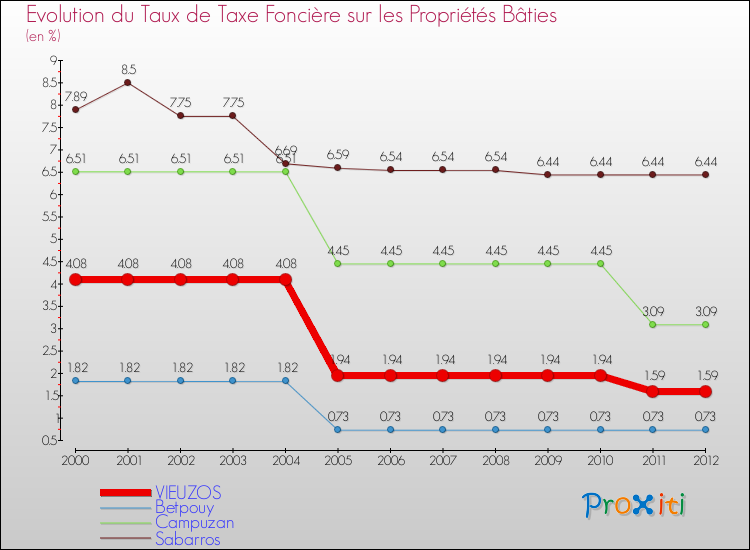 Evolution du taux de la taxe foncière sur le bati pour VIEUZOS et les communes proches de 2000 à 2012 Comparaison des taux de taxe foncière sur le bati pour VIEUZOS et les communes voisines de 2000 à 2012