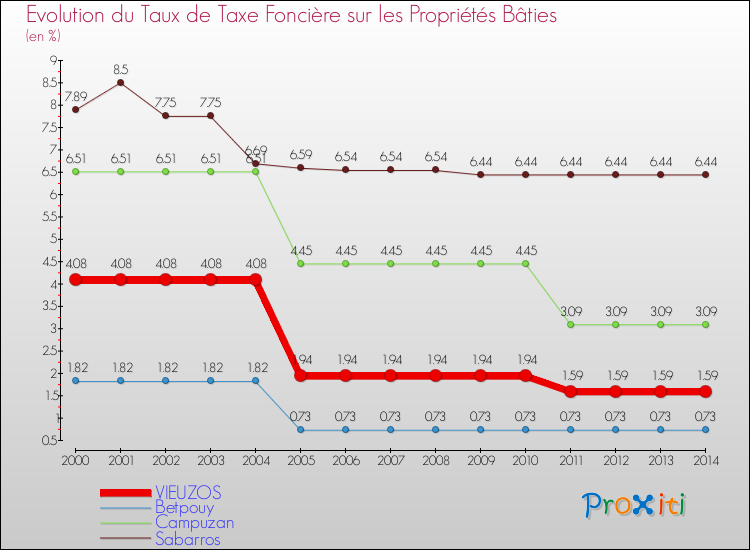 Evolution du taux de la taxe foncière sur le bati pour VIEUZOS et les communes proches de 2000 à 2014 Comparaison des taux de taxe foncière sur le bati pour VIEUZOS et les communes voisines de 2000 à 2014