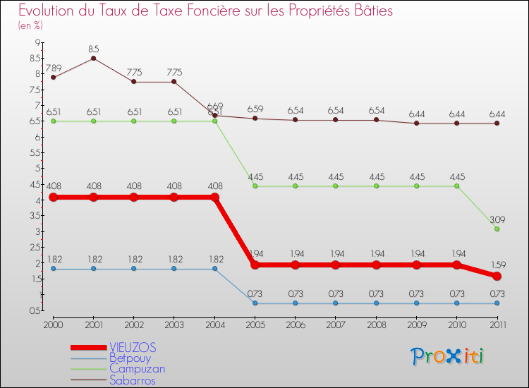 Evolution du taux de la taxe foncière sur le bati pour VIEUZOS et les communes proches Comparaison des taux de taxe foncière sur le bati pour VIEUZOS et les communes voisines