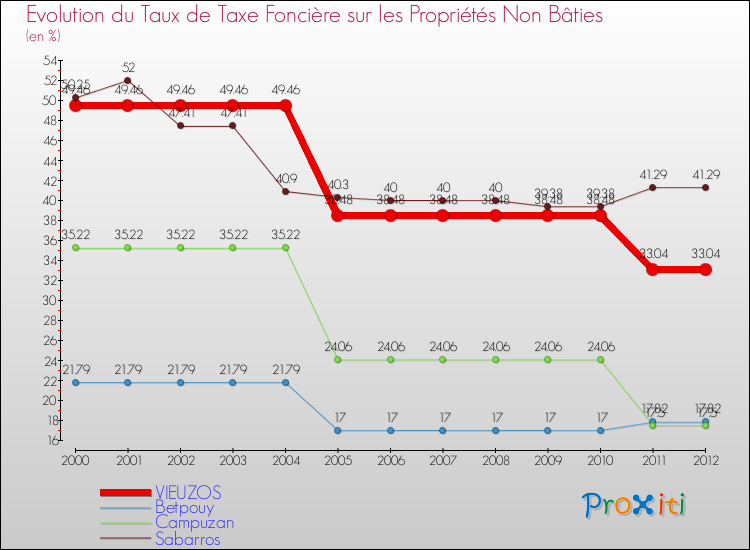 Evolution du taux de la taxe foncière sur les immeubles et terrains non batis pour VIEUZOS et les communes proches de 2000 à 2012 Comparaison des taux de la taxe foncière sur les immeubles et terrains non batis pour VIEUZOS et les communes voisines de 2000 à 2012