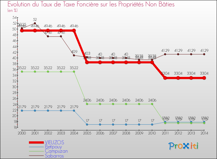 Evolution du taux de la taxe foncière sur les immeubles et terrains non batis pour VIEUZOS et les communes proches de 2000 à 2014 Comparaison des taux de la taxe foncière sur les immeubles et terrains non batis pour VIEUZOS et les communes voisines de 2000 à 2014