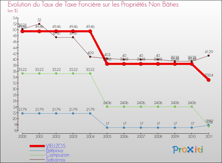 Evolution du taux de la taxe foncière sur les immeubles et terrains non batis pour VIEUZOS et les communes proches Comparaison des taux de la taxe foncière sur les immeubles et terrains non batis pour VIEUZOS et les communes voisines