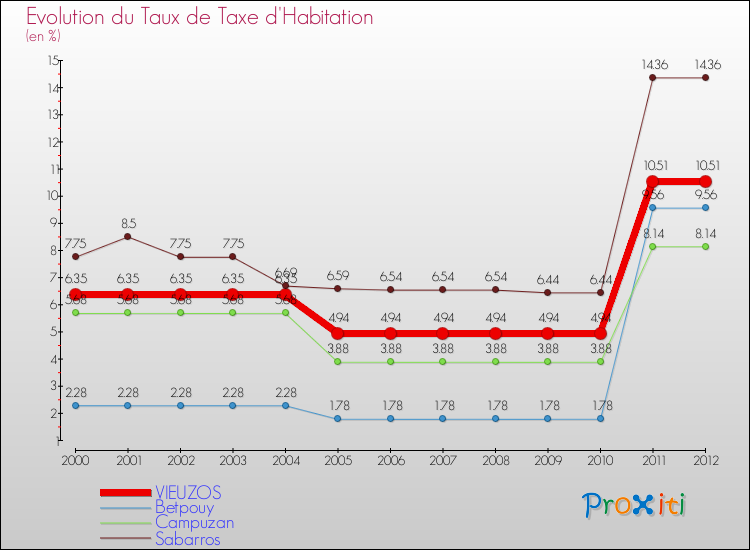 Evolution du taux de la taxe d'habitation pour VIEUZOS et les communes proches Comparaison des taux de la taxe d'habitation pour VIEUZOS et les communes voisines