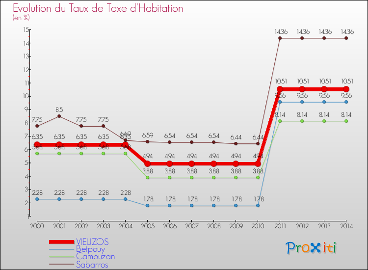 Evolution du taux de la taxe d'habitation pour VIEUZOS et les communes proches de 2000 à 2014 Comparaison des taux de la taxe d'habitation pour VIEUZOS et les communes voisines de 2000 à 2014