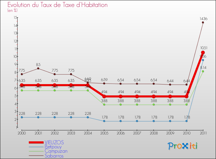 Evolution du taux de la taxe d'habitation pour VIEUZOS et les communes proches Comparaison des taux de la taxe d'habitation pour VIEUZOS et les communes voisines