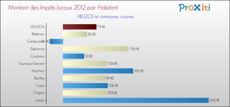Montant des impôts locaux par Habitant pour VIEUZOS et les communes proches Comparaison des impôts locaux par habitant pour VIEUZOS et les communes voisines
