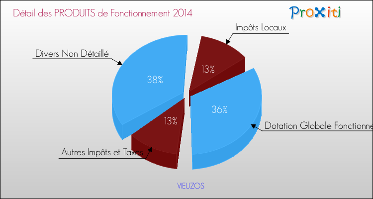 Décomposition du Budget de Fonctionnement 2014 de la commune de VIEUZOS Budget de Fonctionnement 2014 pour la commune de VIEUZOS