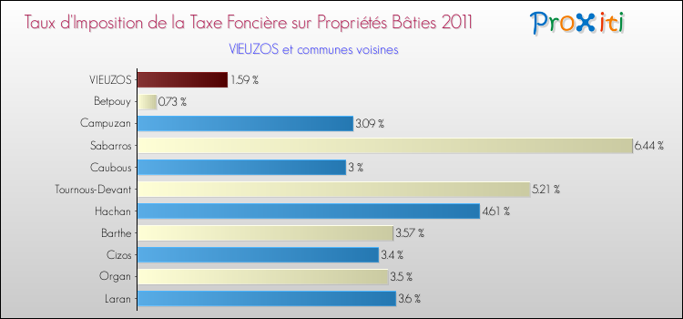 Taux d'imposition de la taxe foncière sur le bati 2011 pour VIEUZOS et les communes proches Comparaison des taux d'imposition de la taxe foncière sur le bati 2011 pour VIEUZOS et les communes voisines