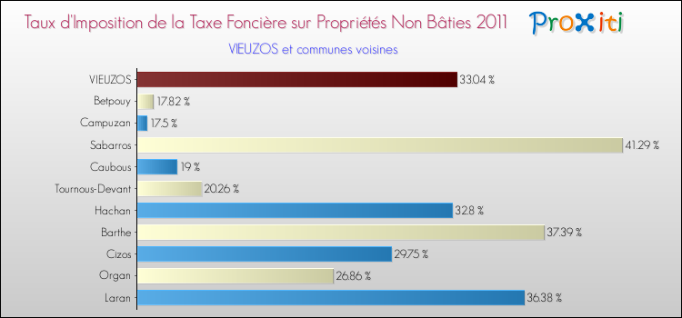 Taux d'imposition de la taxe foncière sur les immeubles et terrains non batis 2011 pour VIEUZOS et les communes proches Comparaison des taux d'imposition de la taxe foncière sur les immeubles et terrains non batis 2011 pour VIEUZOS et les communes voisines