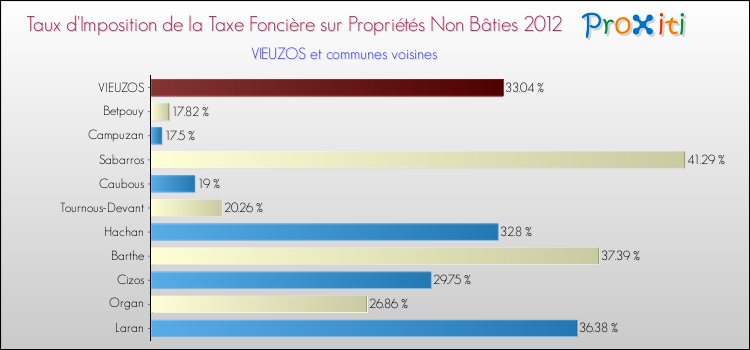 Taux d'imposition de la taxe foncière sur les immeubles et terrains non batis 2012 pour VIEUZOS et les communes proches Comparaison des taux d'imposition de la taxe foncière sur les immeubles et terrains non batis 2012 pour VIEUZOS et les communes voisines