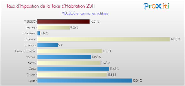 Taux d'imposition de la taxe d'habitation 2011 pour VIEUZOS et les communes proches Comparaison des taux d'imposition de la taxe d'habitation 2011 pour VIEUZOS et les communes voisines