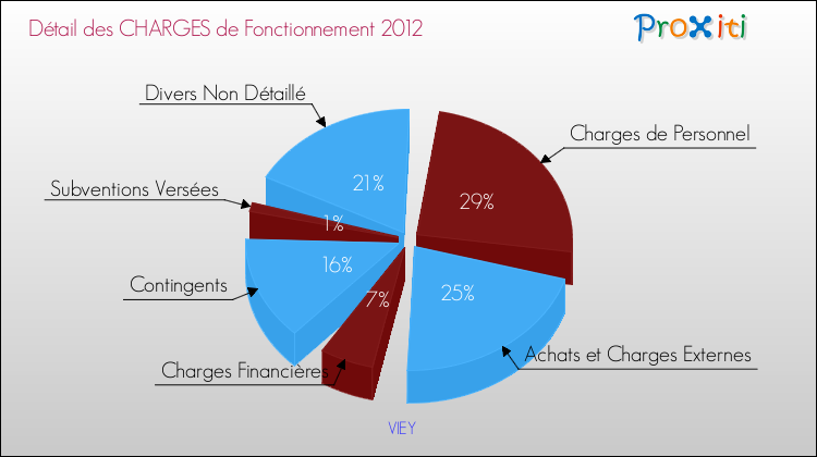 Décomposition des Charges de Fonctionnement 2012 de la commune de VIEY Charges de Fonctionnement 2012 pour la commune de VIEY