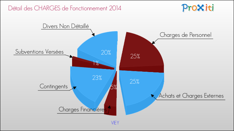 Décomposition des Charges de Fonctionnement 2014 de la commune de VIEY Charges de Fonctionnement 2014 pour la commune de VIEY