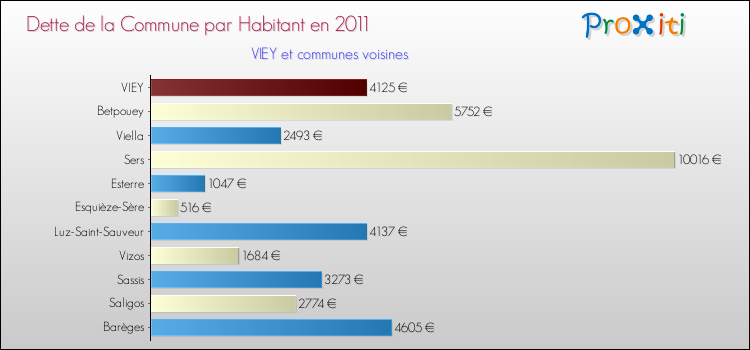 Dette par habitant de la commune en 2011 pour VIEY et les communes proches Comparaison de la dette par habitant de la commune en 2011 pour VIEY et les communes voisines