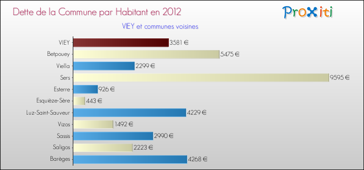 Dette par habitant de la commune en 2012 pour VIEY et les communes proches Comparaison de la dette par habitant de la commune en 2012 pour VIEY et les communes voisines