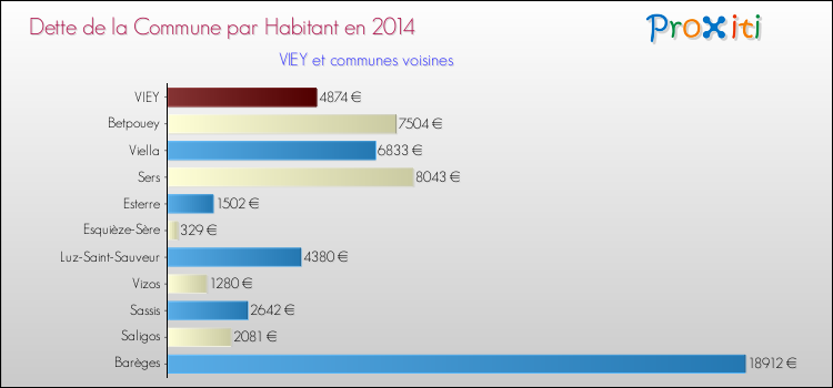 Dette par habitant de la commune en 2014 pour VIEY et les communes proches Comparaison de la dette par habitant de la commune en 2014 pour VIEY et les communes voisines