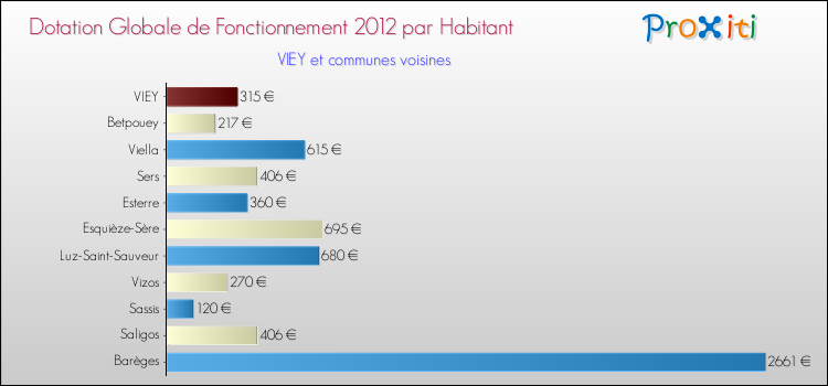 Montant des dotations globales de fonctionnement DGF par Habitant pour VIEY et les communes proches Comparaison des des dotations globales de fonctionnement DGF par habitant pour VIEY et les communes voisines