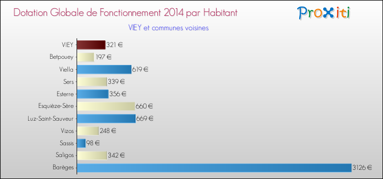 Montant des dotations globales de fonctionnement DGF par Habitant pour VIEY et les communes proches en 2014. Comparaison des des dotations globales de fonctionnement DGF par habitant pour VIEY et les communes voisines en 2014.