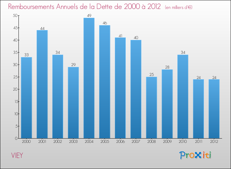 Evolution de l'annuité de la dette pour la commune de VIEY de 2000 à 2012 Annuités de la dette pour VIEY de 2000 à 2012