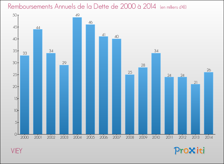 Evolution de l'annuité de la dette pour la commune de VIEY de 2000 à 2014 Annuités de la dette pour VIEY de 2000 à 2014